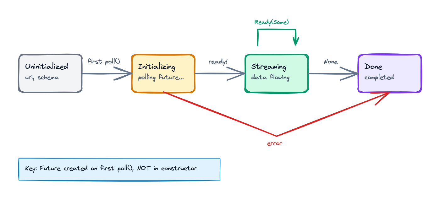 Lazy initialization state machine: Uninitialized → Initializing → Streaming → Done